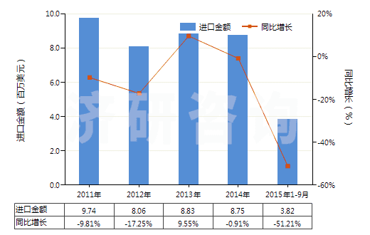 2011-2015年9月中國非零售與毛混紡其他人纖短纖紗線(混紡指按重量計其他人造纖維短纖含量在85%以下)(HS55102000)進口總額及增速統(tǒng)計